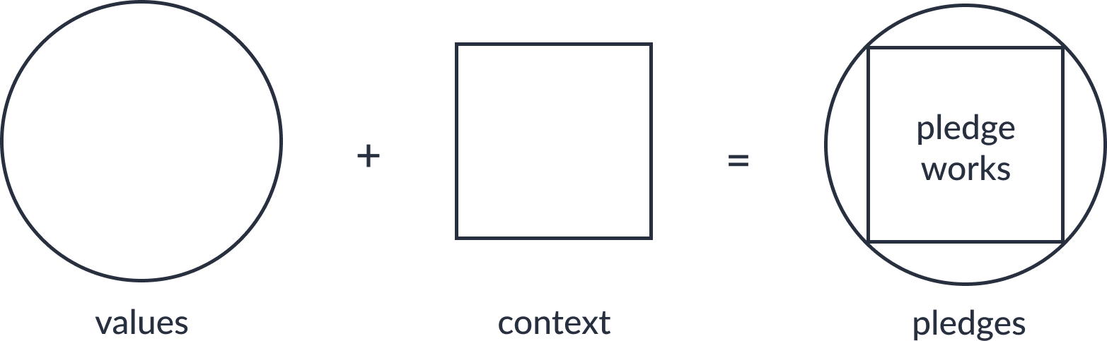 Pledge Works formula: values + context = pledges. Values are drawn as a blue circle, context as a black square, and they combine into a purple square within a circle to illustrate the Pledge Works approach.